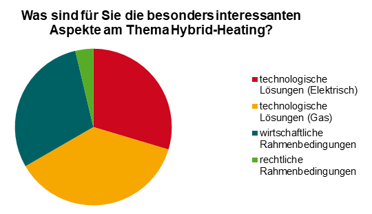 Interessante Aspekte am Thema Hybrid-Heating