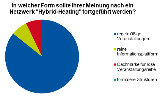 Fortführung des Netzwerks Hybrid-Heating